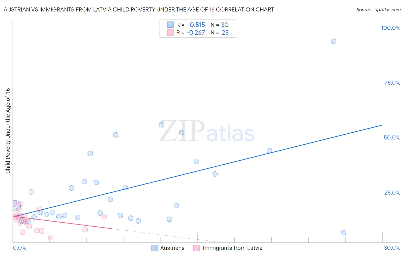 Austrian vs Immigrants from Latvia Child Poverty Under the Age of 16