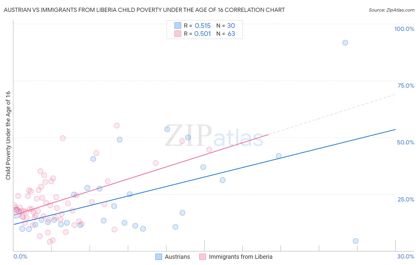 Austrian vs Immigrants from Liberia Child Poverty Under the Age of 16