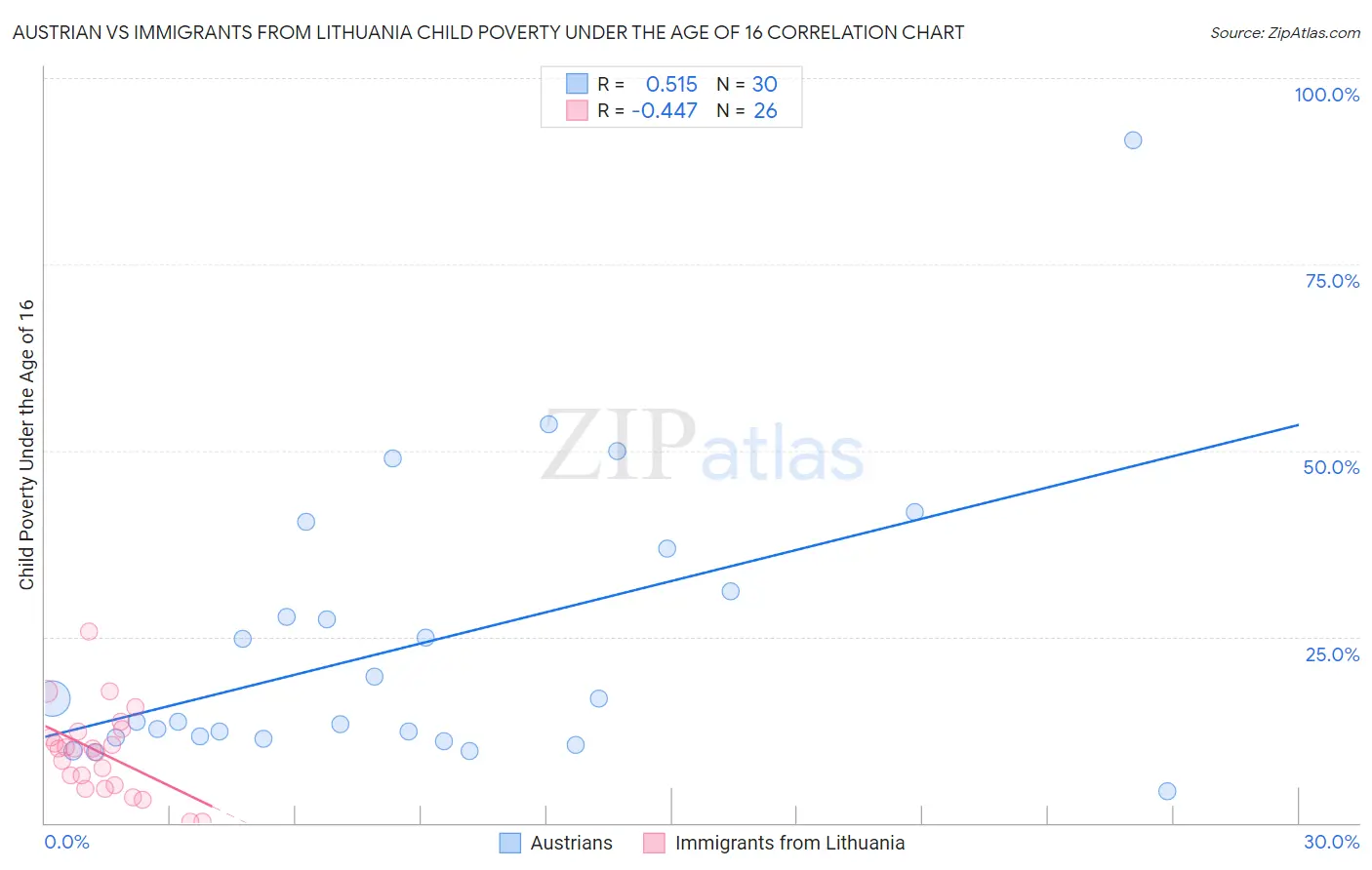 Austrian vs Immigrants from Lithuania Child Poverty Under the Age of 16
