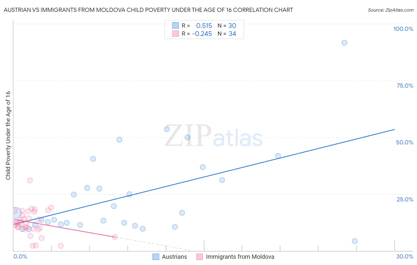 Austrian vs Immigrants from Moldova Child Poverty Under the Age of 16