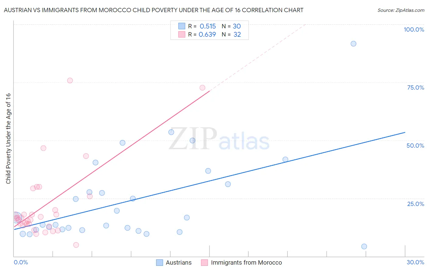 Austrian vs Immigrants from Morocco Child Poverty Under the Age of 16