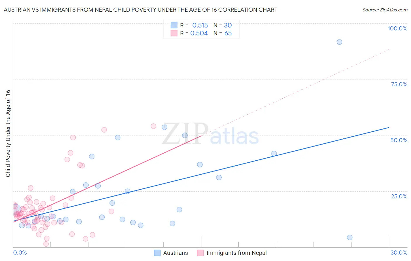 Austrian vs Immigrants from Nepal Child Poverty Under the Age of 16