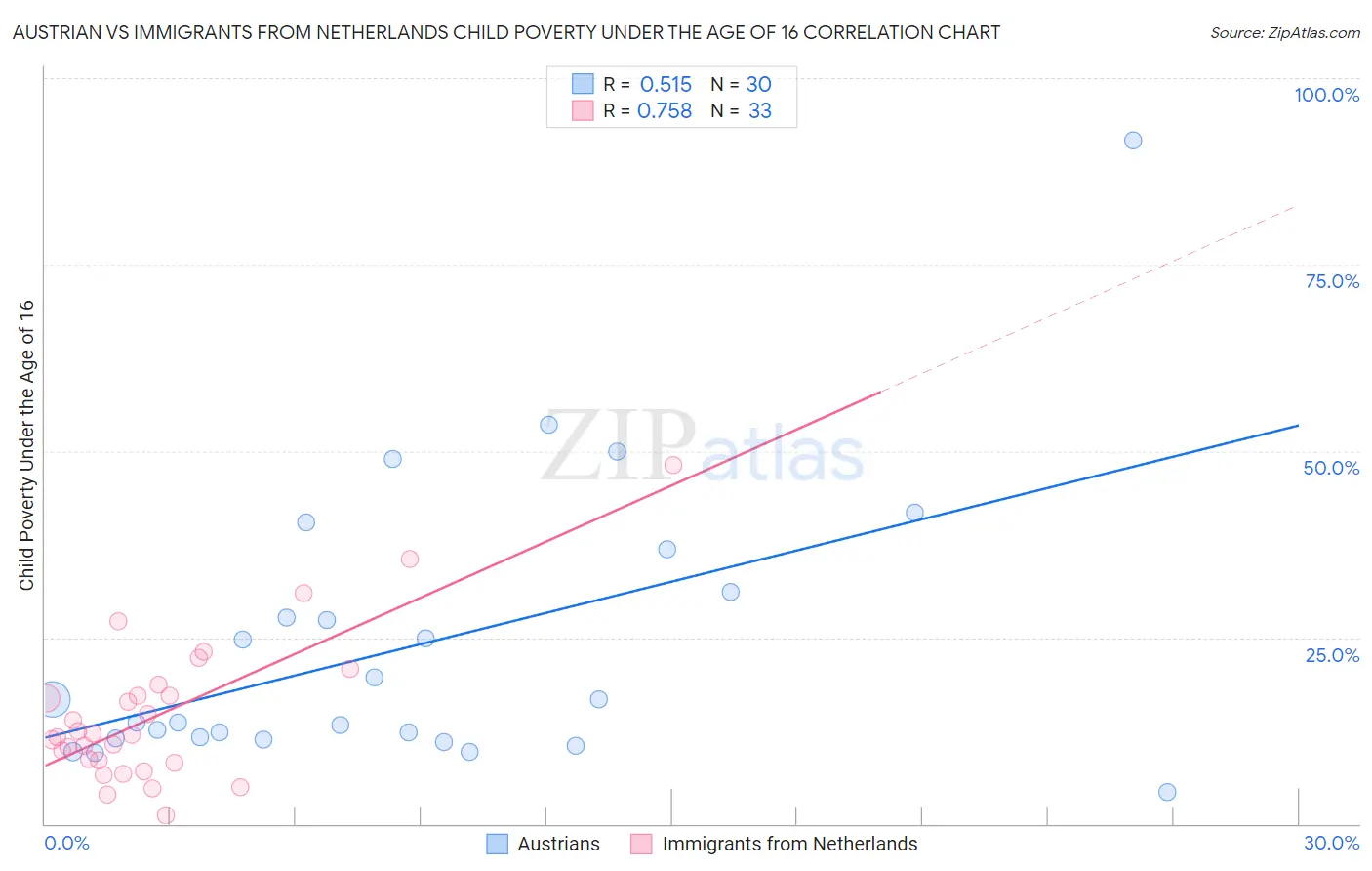 Austrian vs Immigrants from Netherlands Child Poverty Under the Age of 16