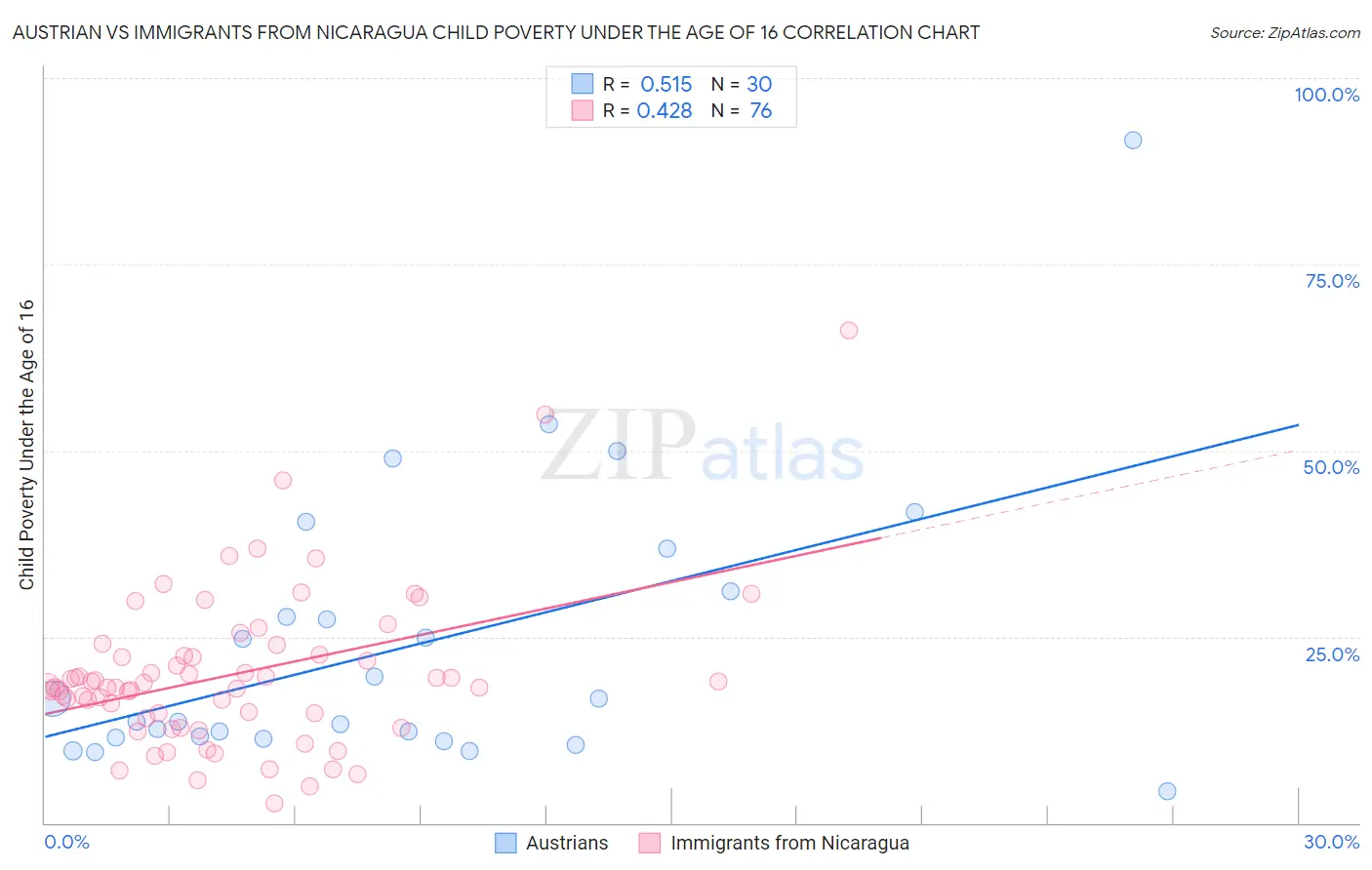 Austrian vs Immigrants from Nicaragua Child Poverty Under the Age of 16