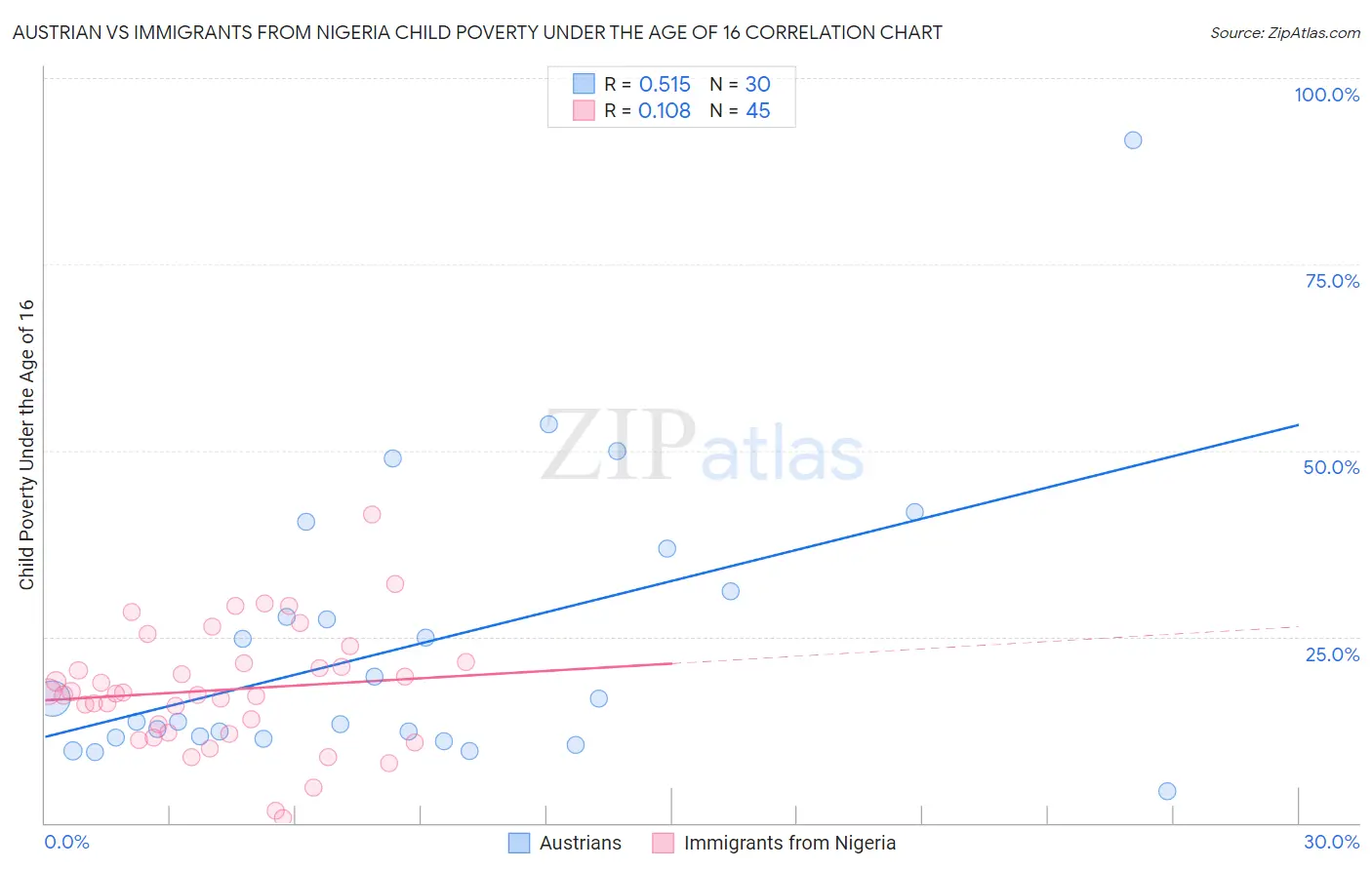 Austrian vs Immigrants from Nigeria Child Poverty Under the Age of 16