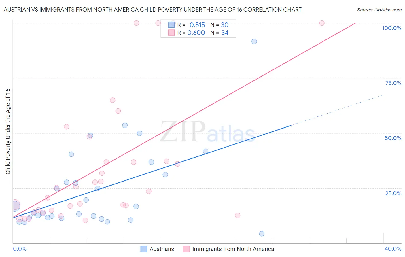 Austrian vs Immigrants from North America Child Poverty Under the Age of 16