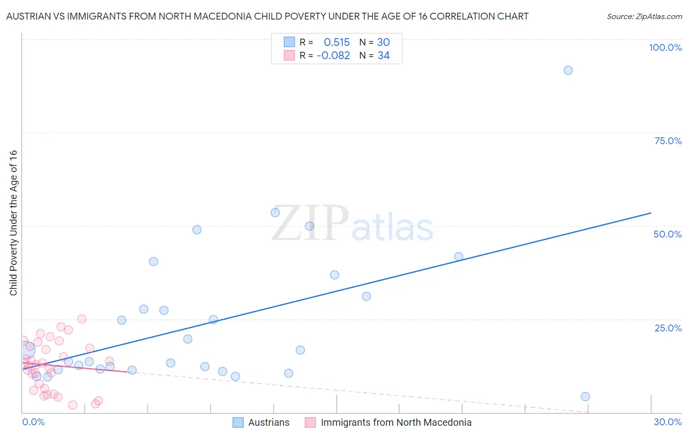 Austrian vs Immigrants from North Macedonia Child Poverty Under the Age of 16