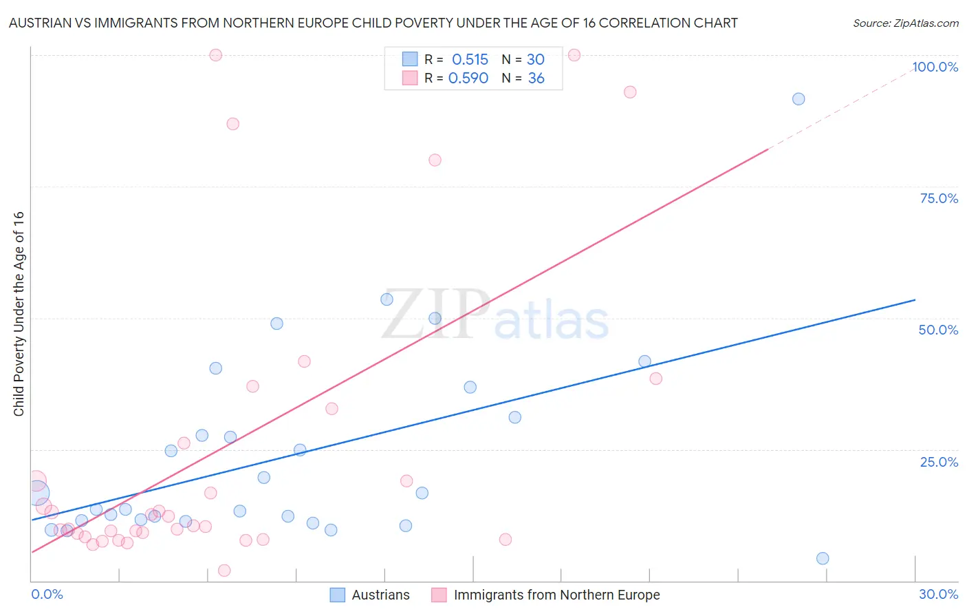 Austrian vs Immigrants from Northern Europe Child Poverty Under the Age of 16