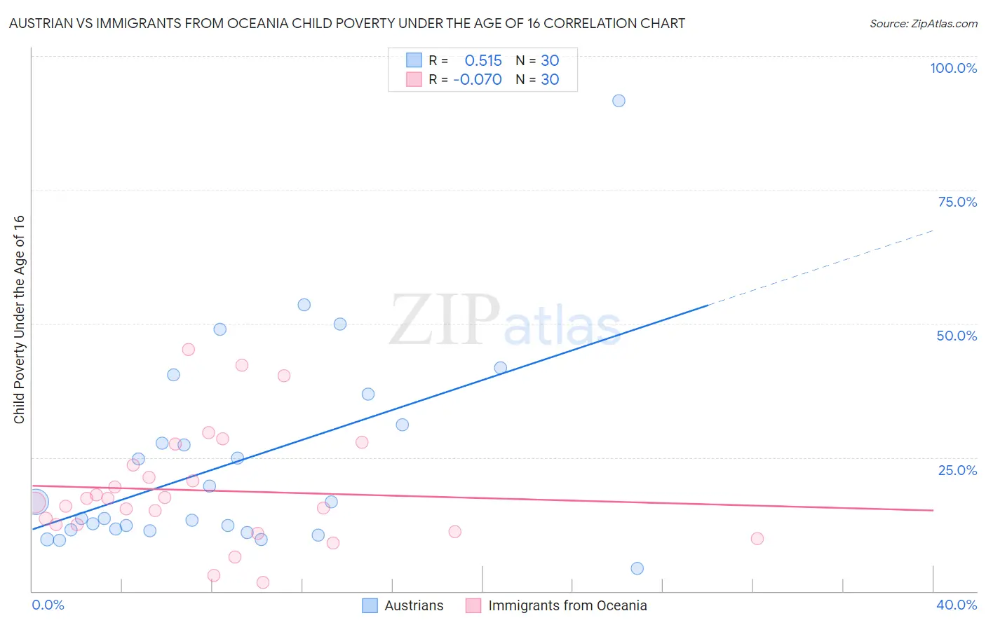 Austrian vs Immigrants from Oceania Child Poverty Under the Age of 16