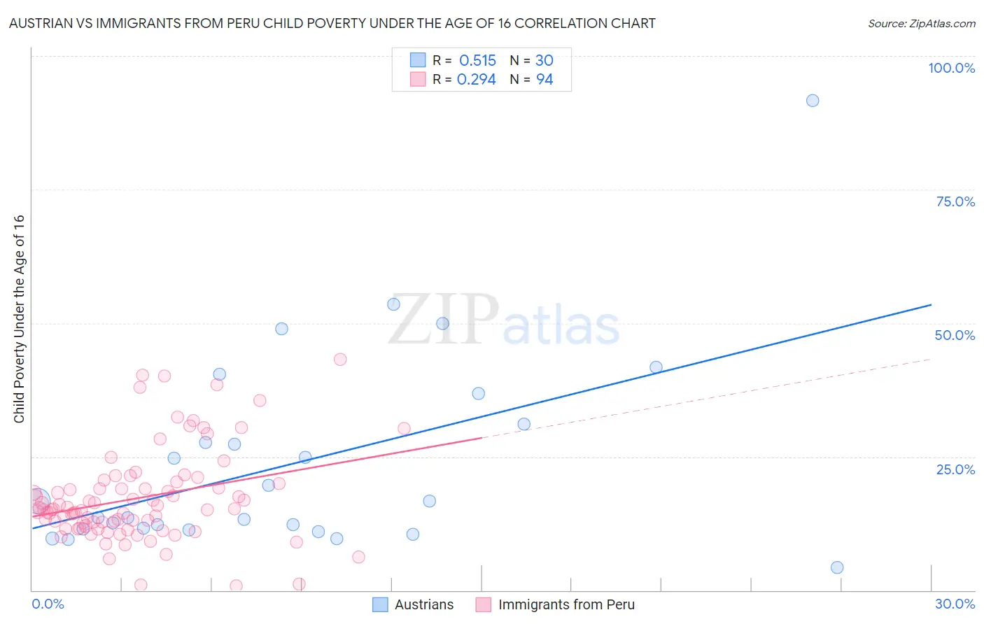 Austrian vs Immigrants from Peru Child Poverty Under the Age of 16