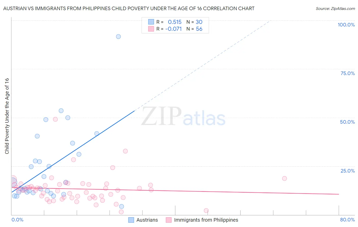 Austrian vs Immigrants from Philippines Child Poverty Under the Age of 16
