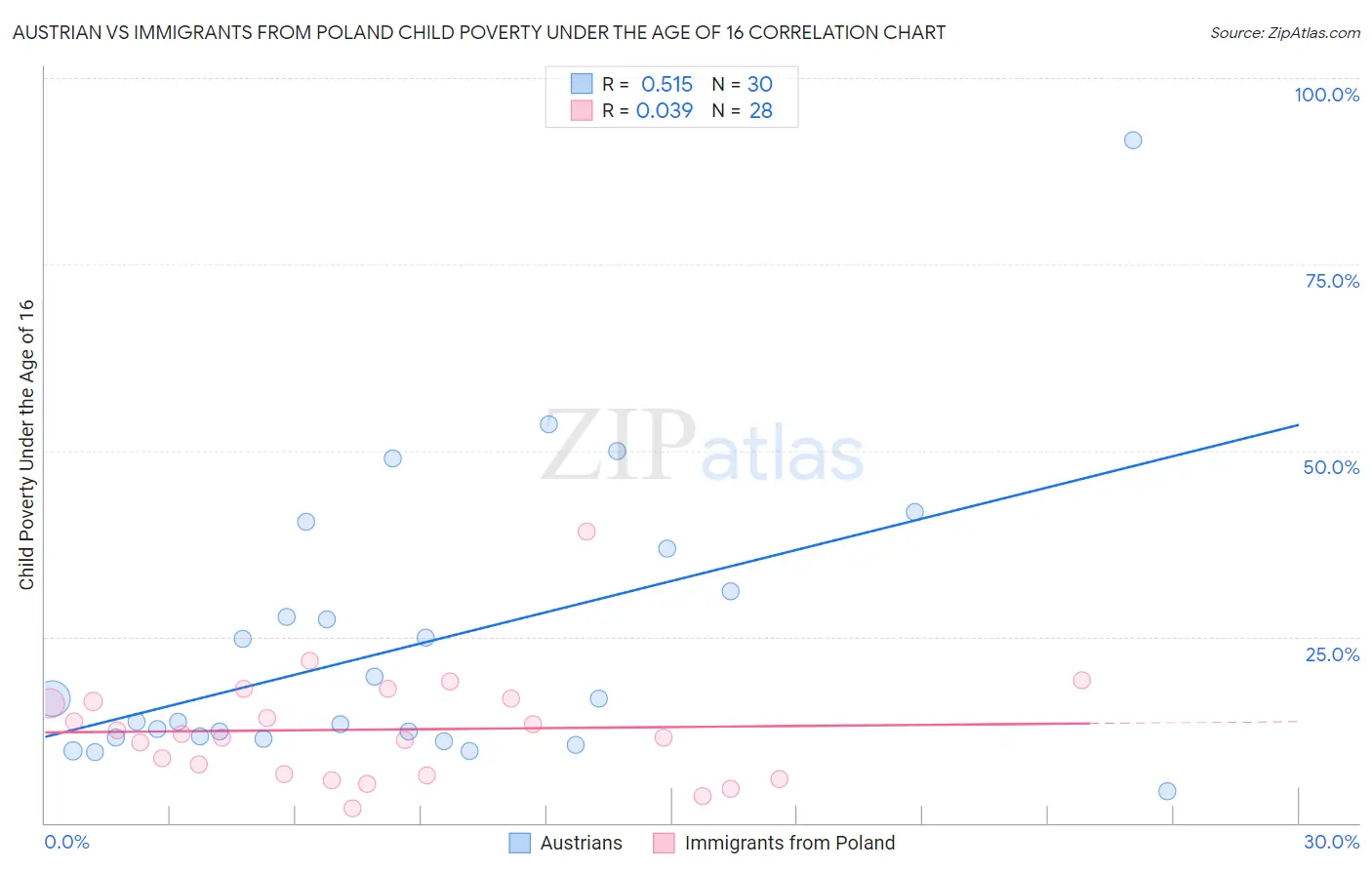 Austrian vs Immigrants from Poland Child Poverty Under the Age of 16