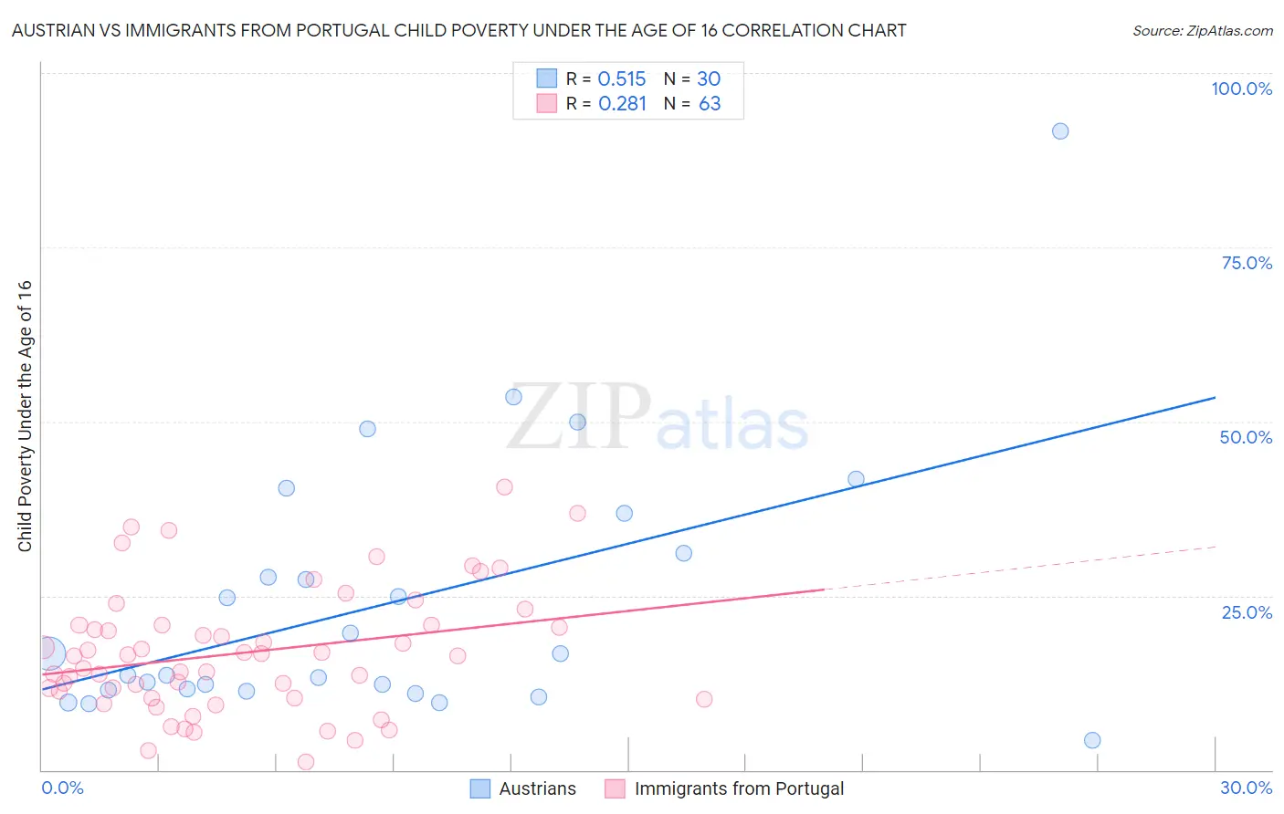 Austrian vs Immigrants from Portugal Child Poverty Under the Age of 16