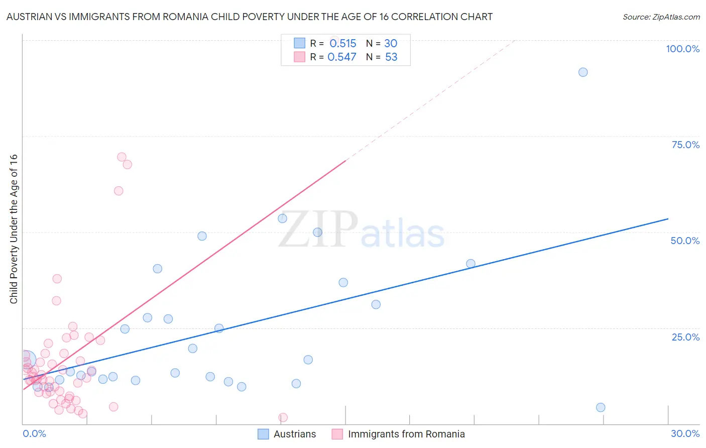 Austrian vs Immigrants from Romania Child Poverty Under the Age of 16