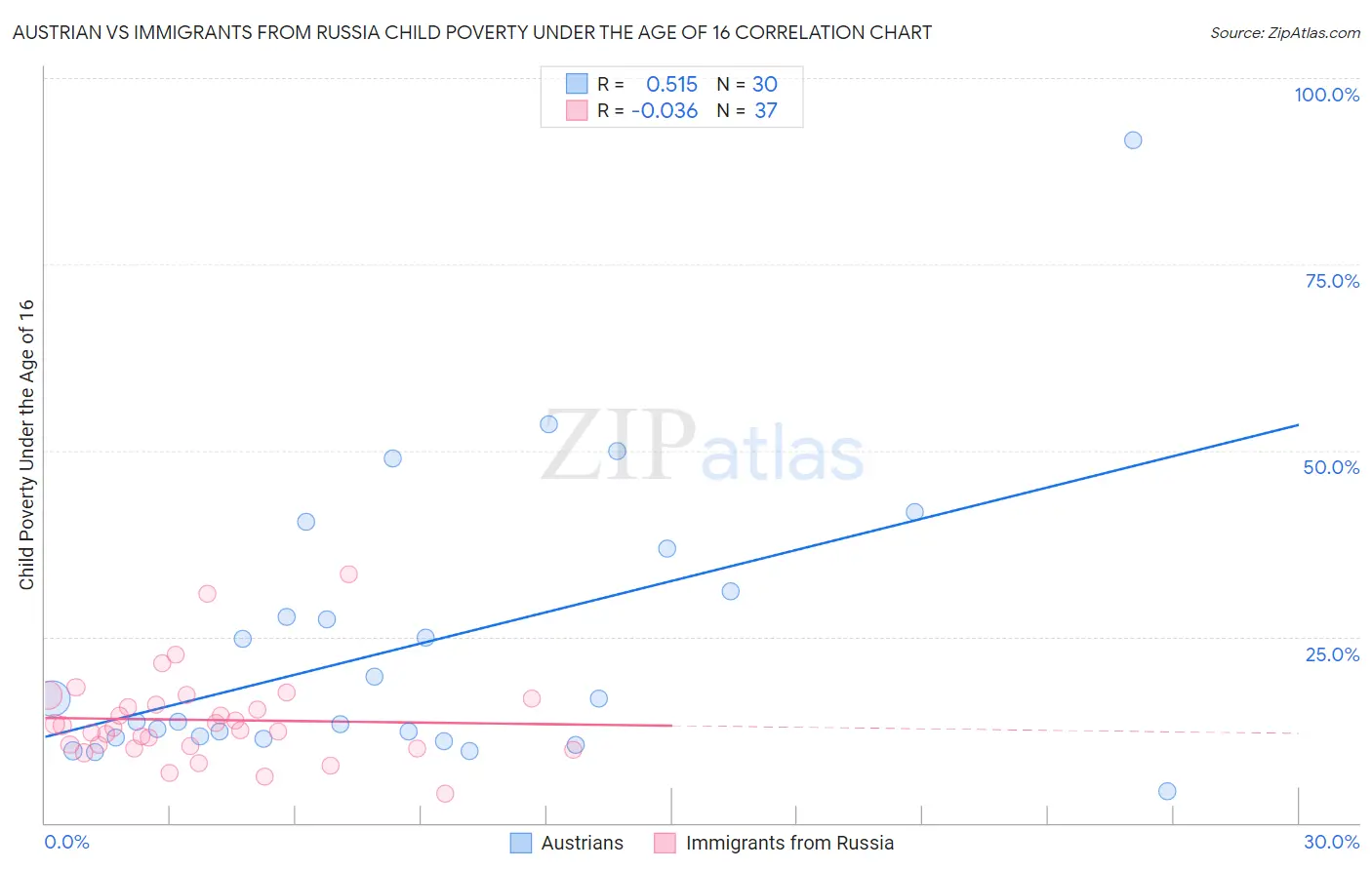 Austrian vs Immigrants from Russia Child Poverty Under the Age of 16