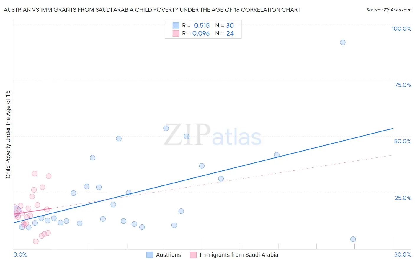 Austrian vs Immigrants from Saudi Arabia Child Poverty Under the Age of 16
