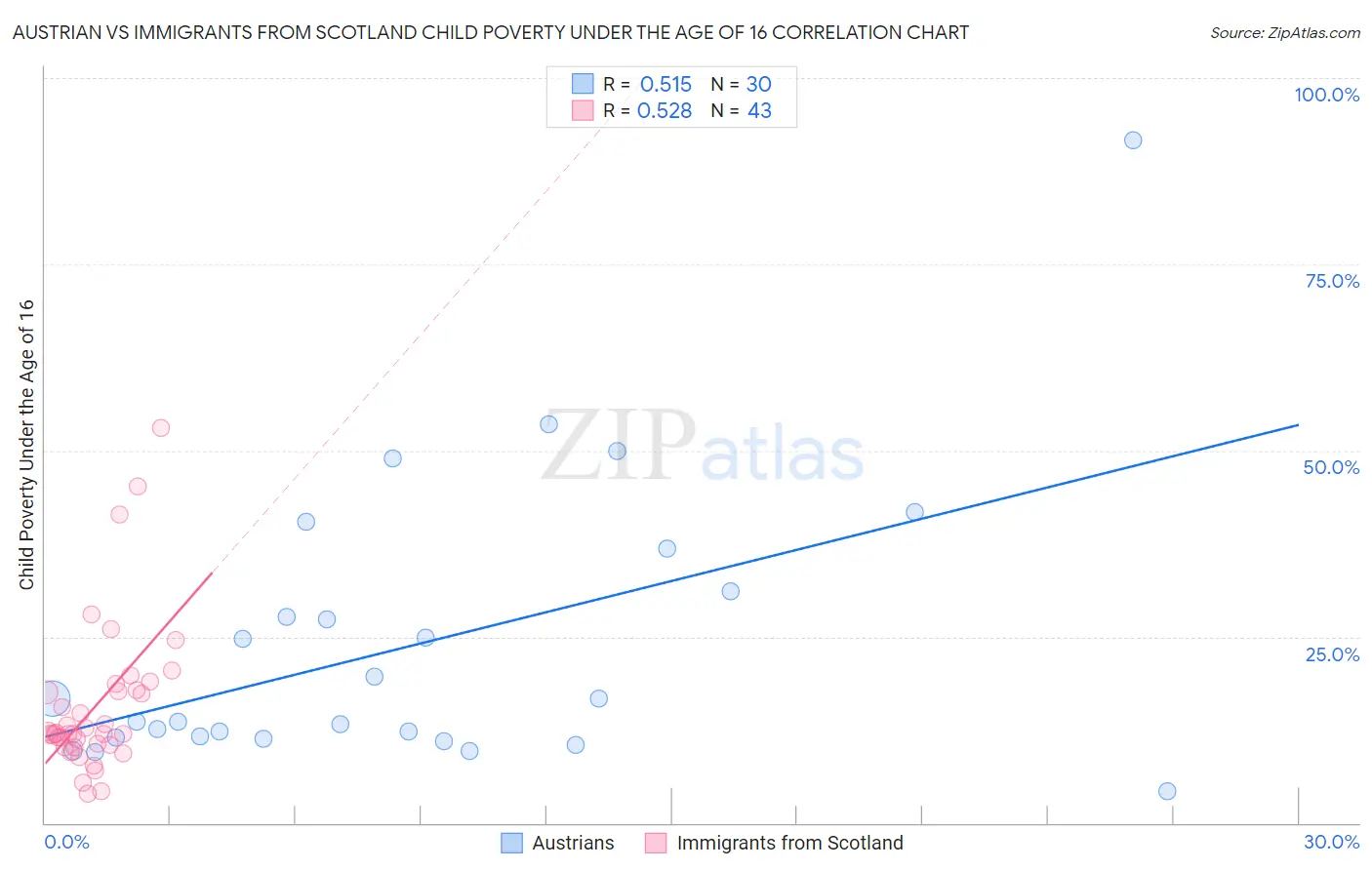 Austrian vs Immigrants from Scotland Child Poverty Under the Age of 16