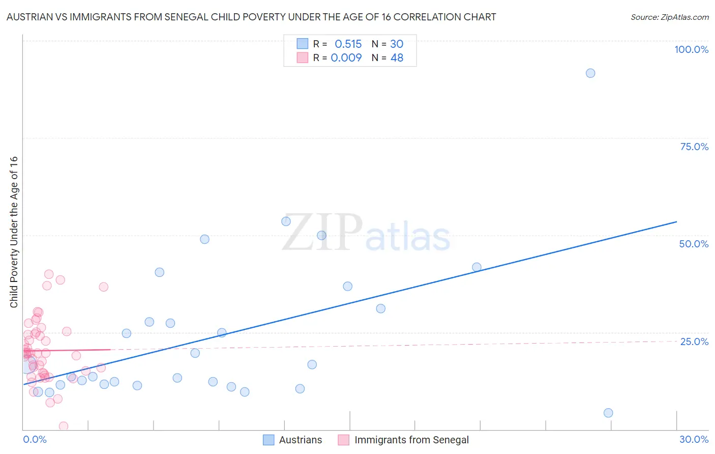 Austrian vs Immigrants from Senegal Child Poverty Under the Age of 16