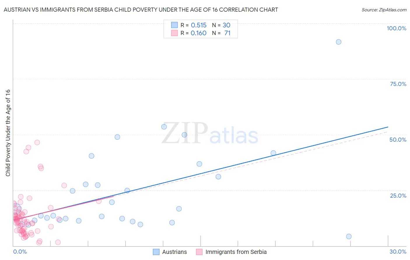 Austrian vs Immigrants from Serbia Child Poverty Under the Age of 16