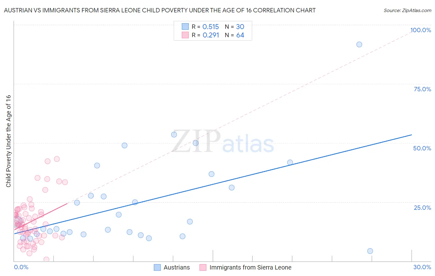 Austrian vs Immigrants from Sierra Leone Child Poverty Under the Age of 16