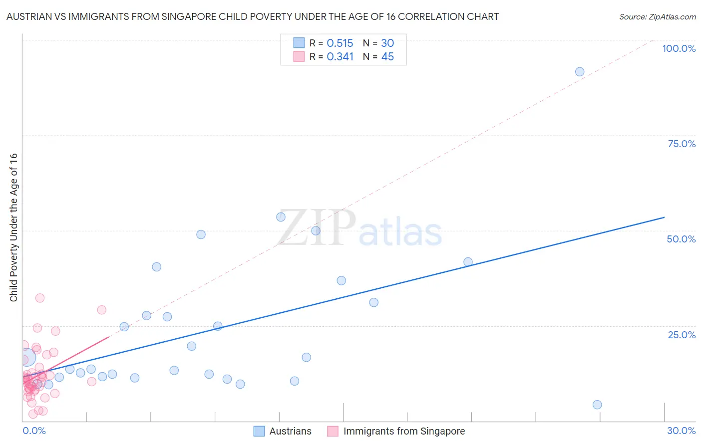 Austrian vs Immigrants from Singapore Child Poverty Under the Age of 16