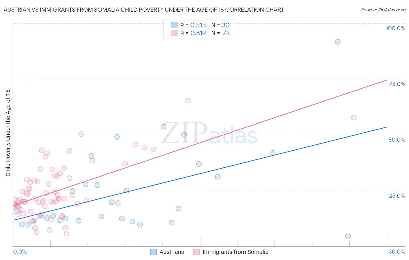 Austrian vs Immigrants from Somalia Child Poverty Under the Age of 16