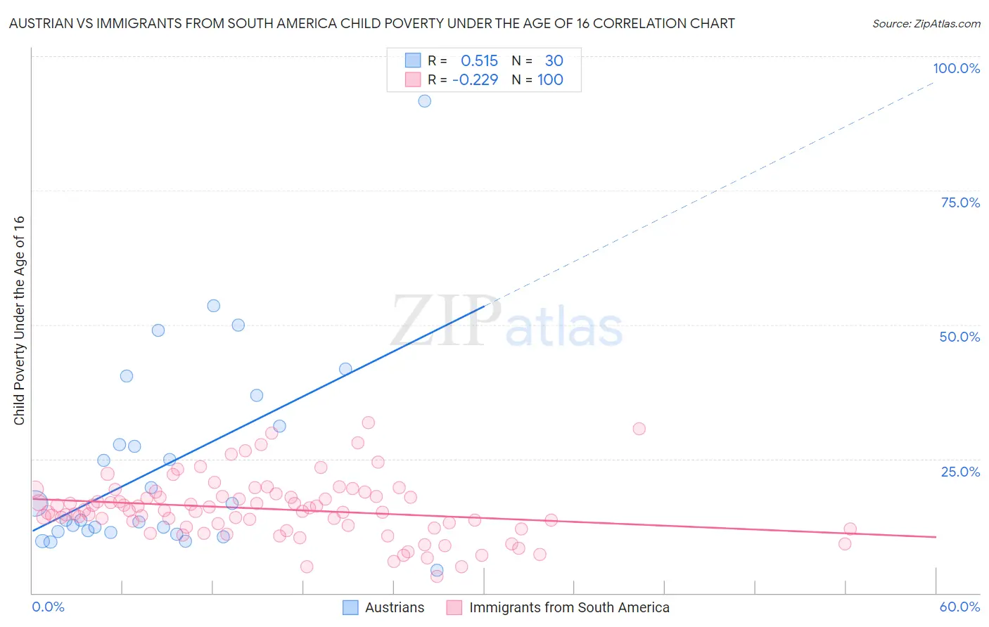 Austrian vs Immigrants from South America Child Poverty Under the Age of 16