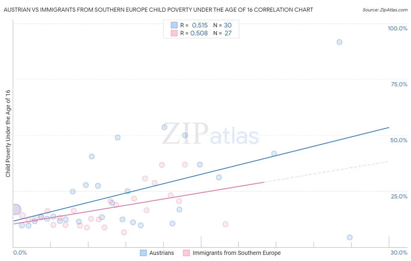 Austrian vs Immigrants from Southern Europe Child Poverty Under the Age of 16