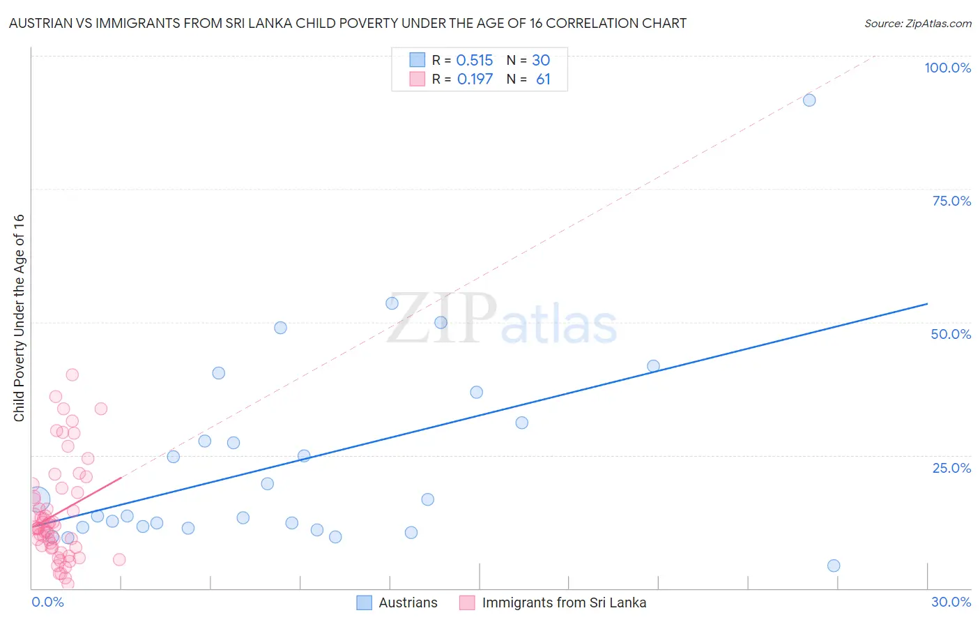 Austrian vs Immigrants from Sri Lanka Child Poverty Under the Age of 16