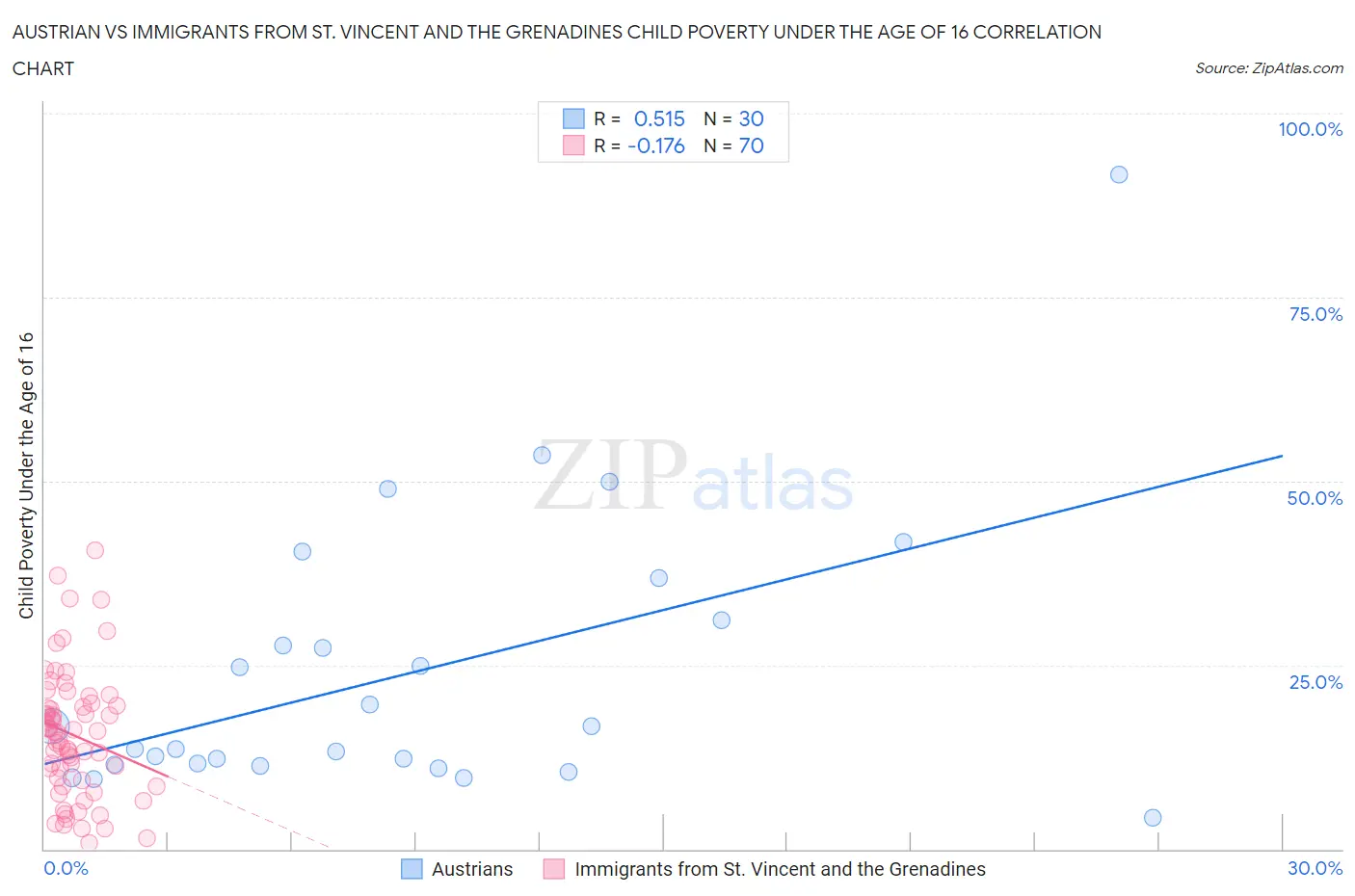 Austrian vs Immigrants from St. Vincent and the Grenadines Child Poverty Under the Age of 16