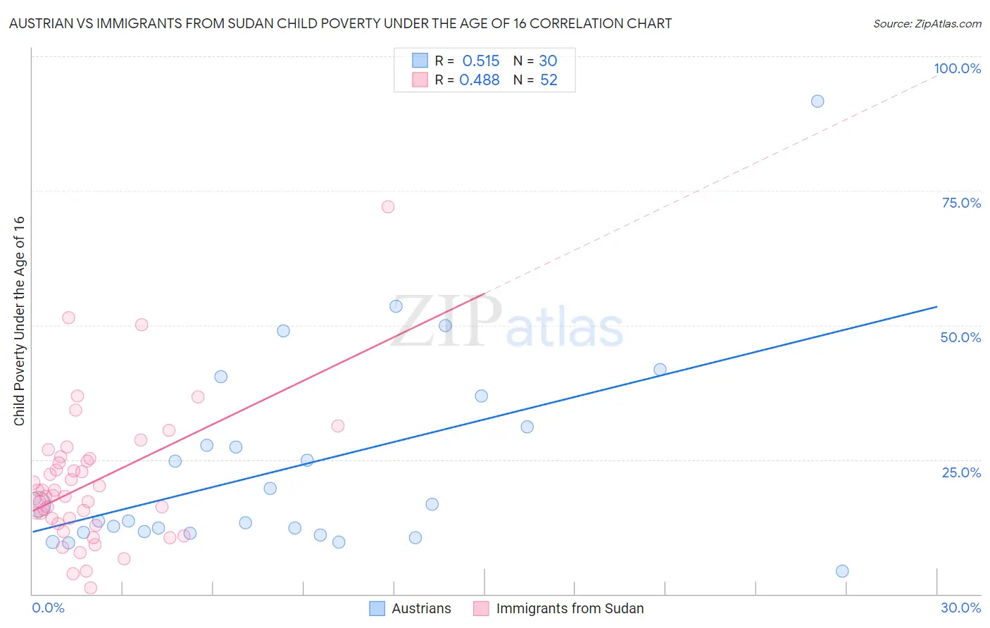 Austrian vs Immigrants from Sudan Child Poverty Under the Age of 16
