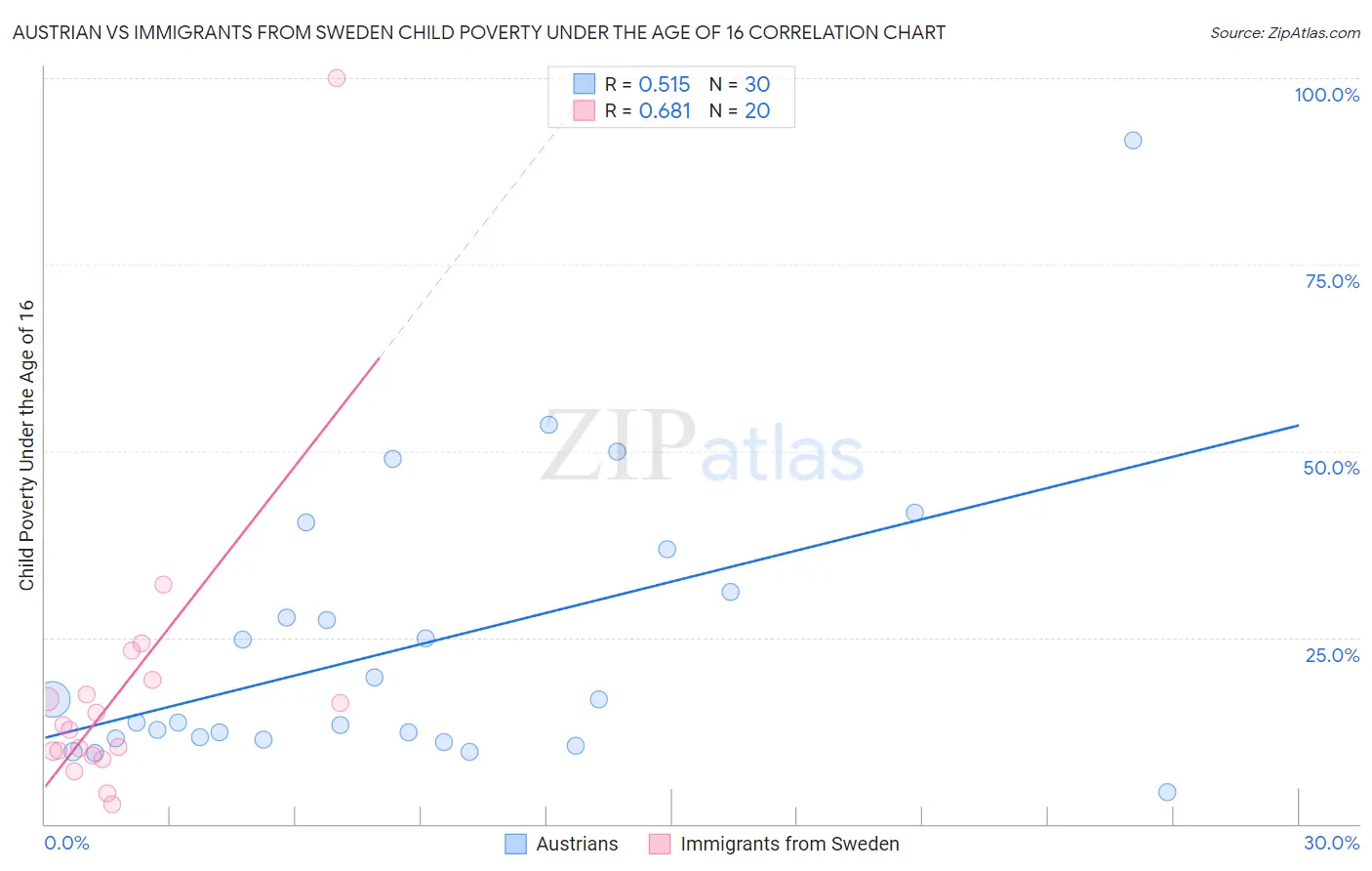 Austrian vs Immigrants from Sweden Child Poverty Under the Age of 16