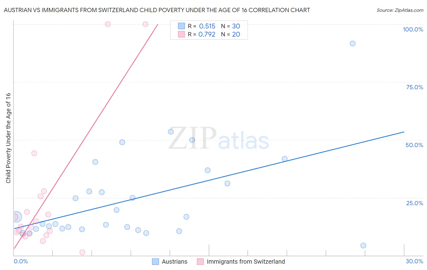 Austrian vs Immigrants from Switzerland Child Poverty Under the Age of 16
