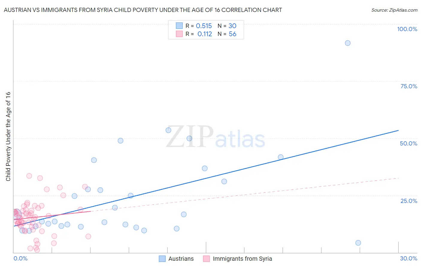 Austrian vs Immigrants from Syria Child Poverty Under the Age of 16