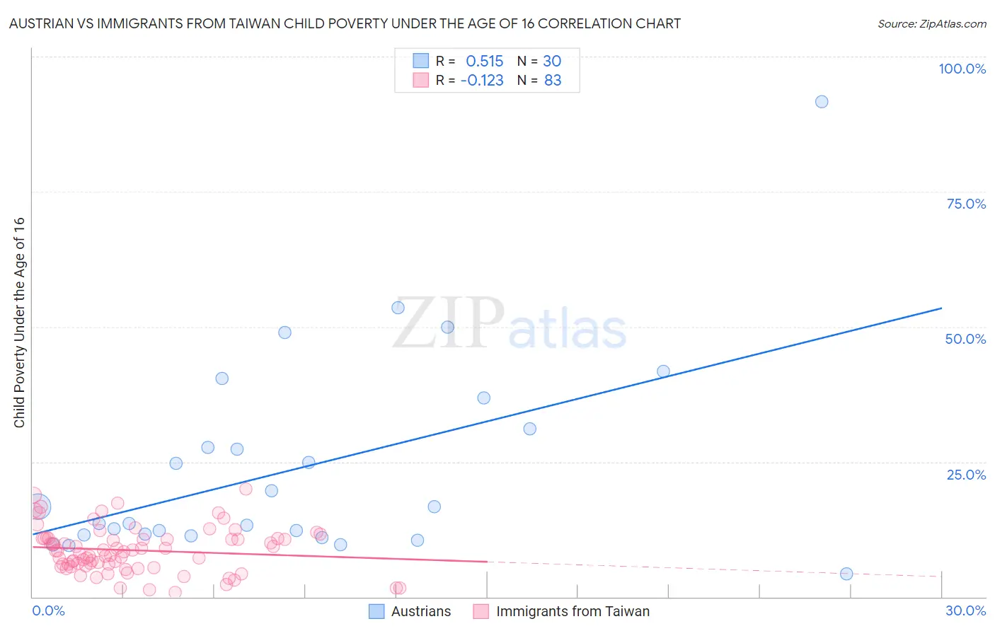 Austrian vs Immigrants from Taiwan Child Poverty Under the Age of 16