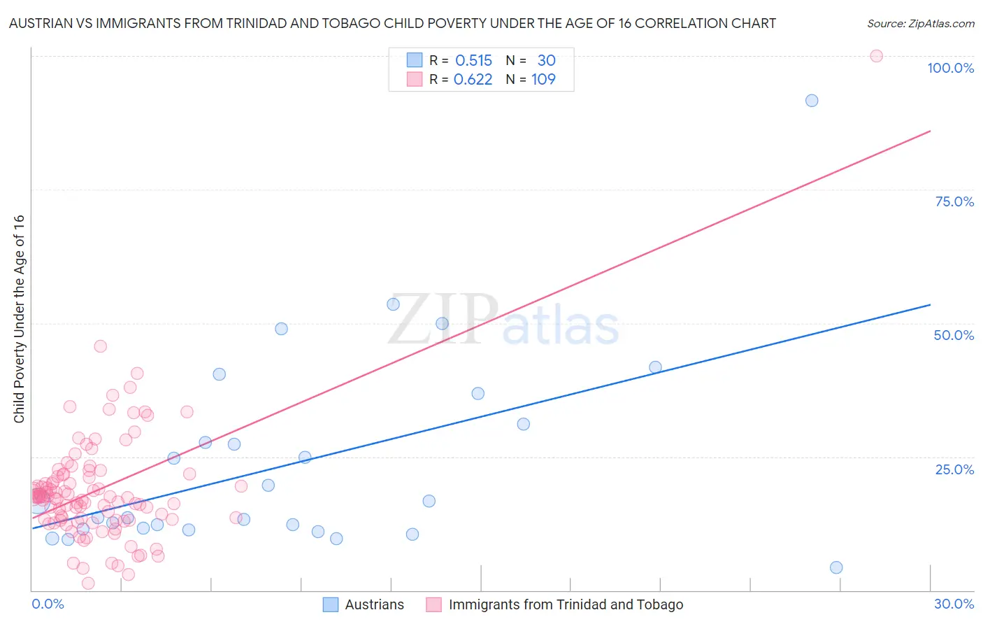 Austrian vs Immigrants from Trinidad and Tobago Child Poverty Under the Age of 16