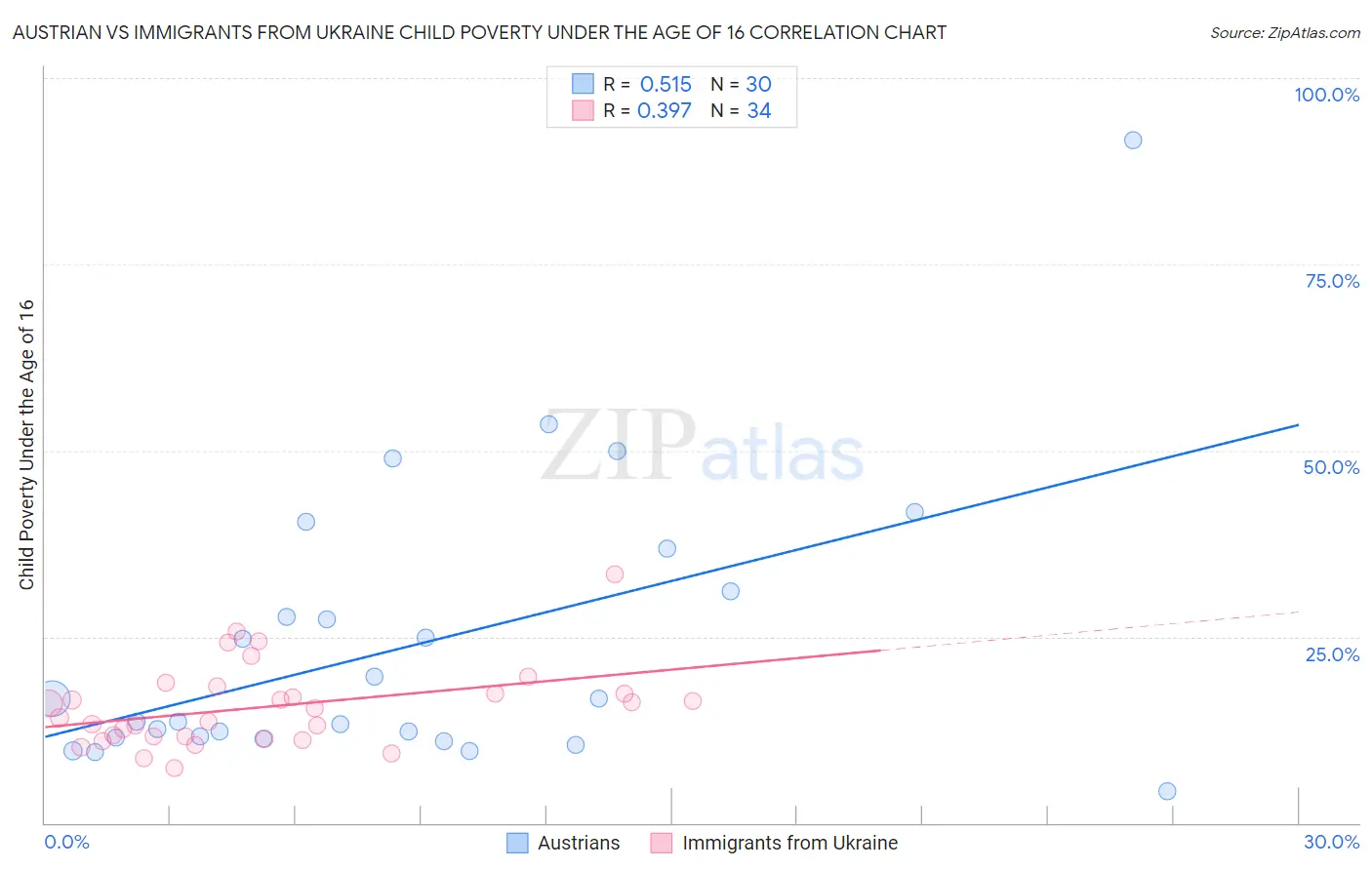 Austrian vs Immigrants from Ukraine Child Poverty Under the Age of 16
