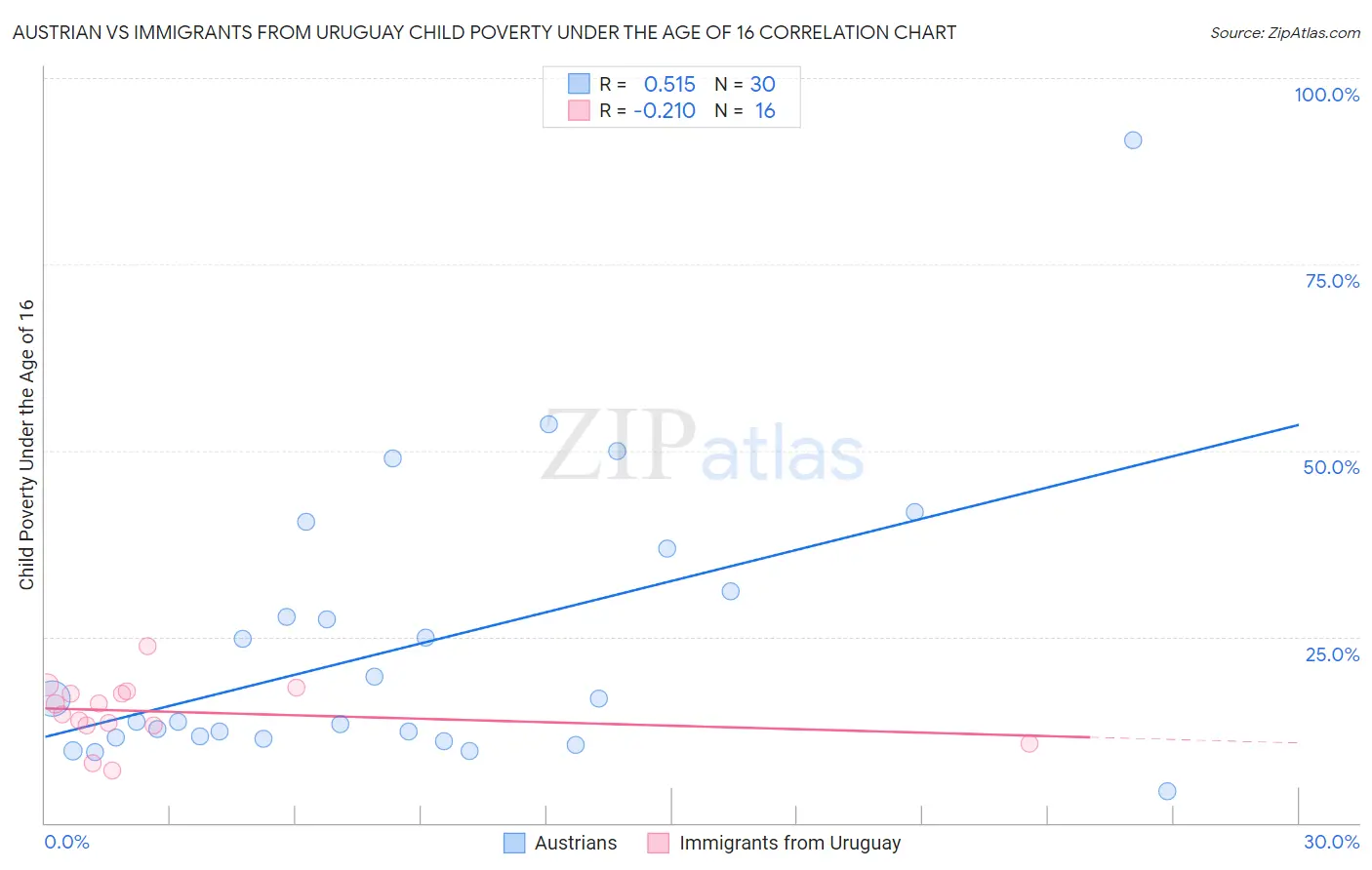 Austrian vs Immigrants from Uruguay Child Poverty Under the Age of 16