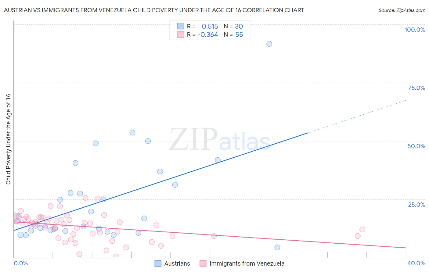 Austrian vs Immigrants from Venezuela Child Poverty Under the Age of 16