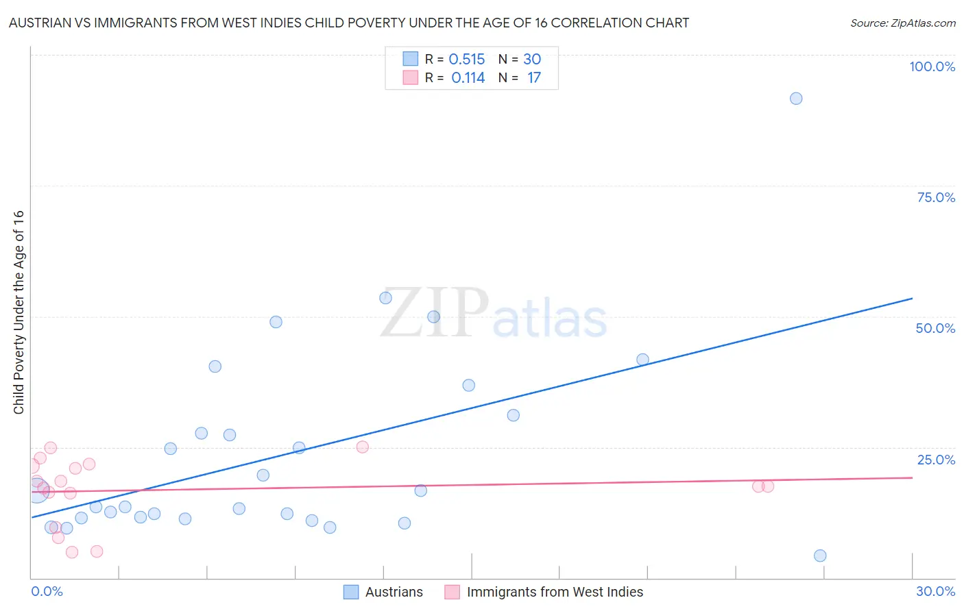 Austrian vs Immigrants from West Indies Child Poverty Under the Age of 16