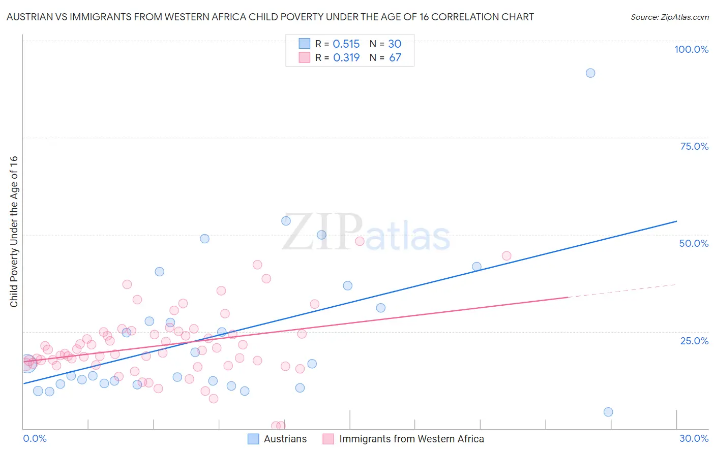 Austrian vs Immigrants from Western Africa Child Poverty Under the Age of 16