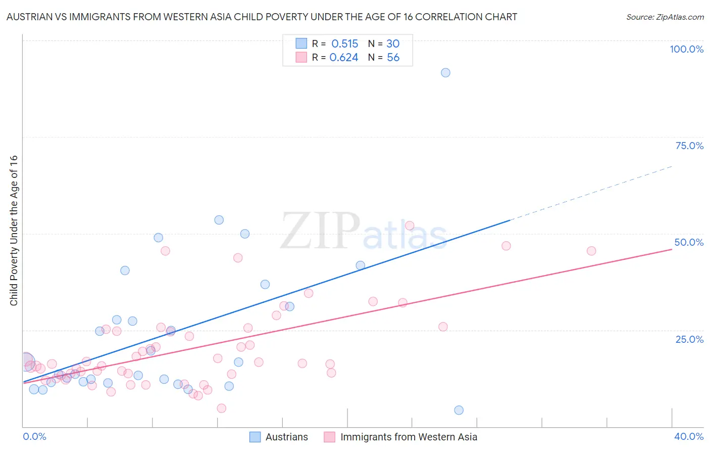 Austrian vs Immigrants from Western Asia Child Poverty Under the Age of 16