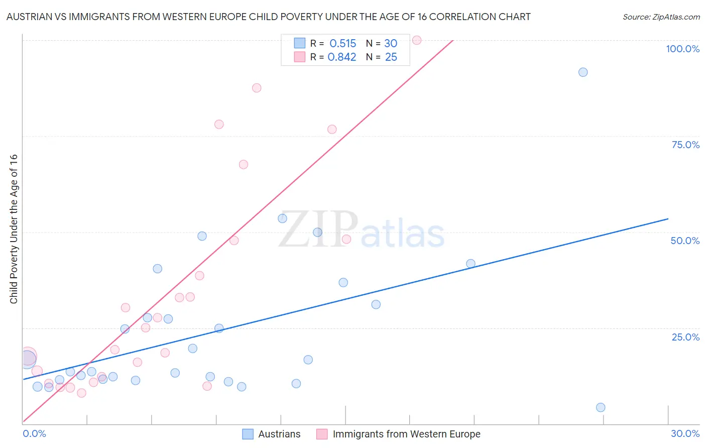 Austrian vs Immigrants from Western Europe Child Poverty Under the Age of 16