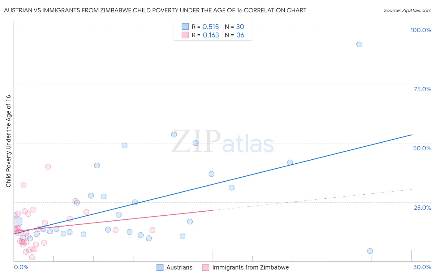 Austrian vs Immigrants from Zimbabwe Child Poverty Under the Age of 16