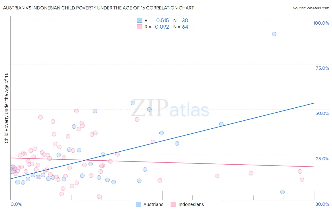 Austrian vs Indonesian Child Poverty Under the Age of 16