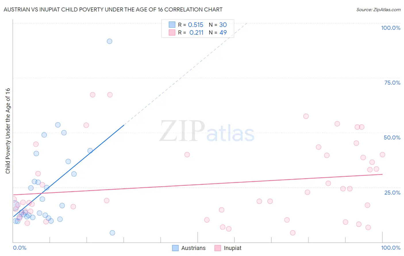 Austrian vs Inupiat Child Poverty Under the Age of 16