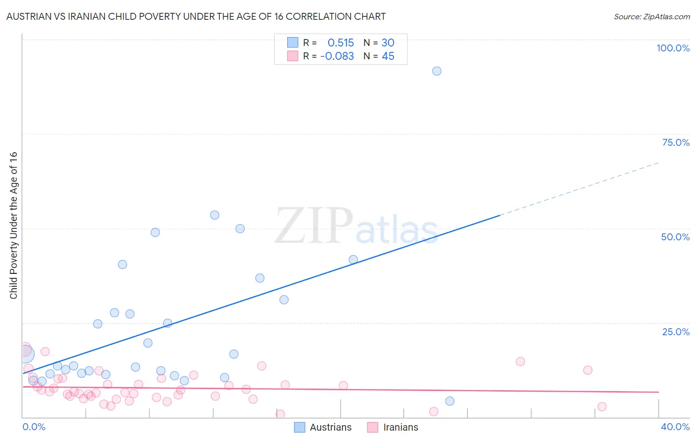 Austrian vs Iranian Child Poverty Under the Age of 16