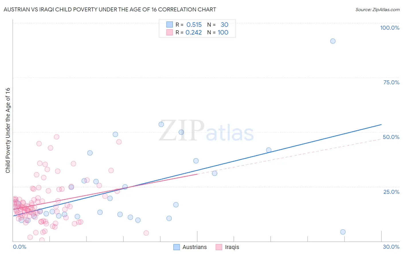 Austrian vs Iraqi Child Poverty Under the Age of 16