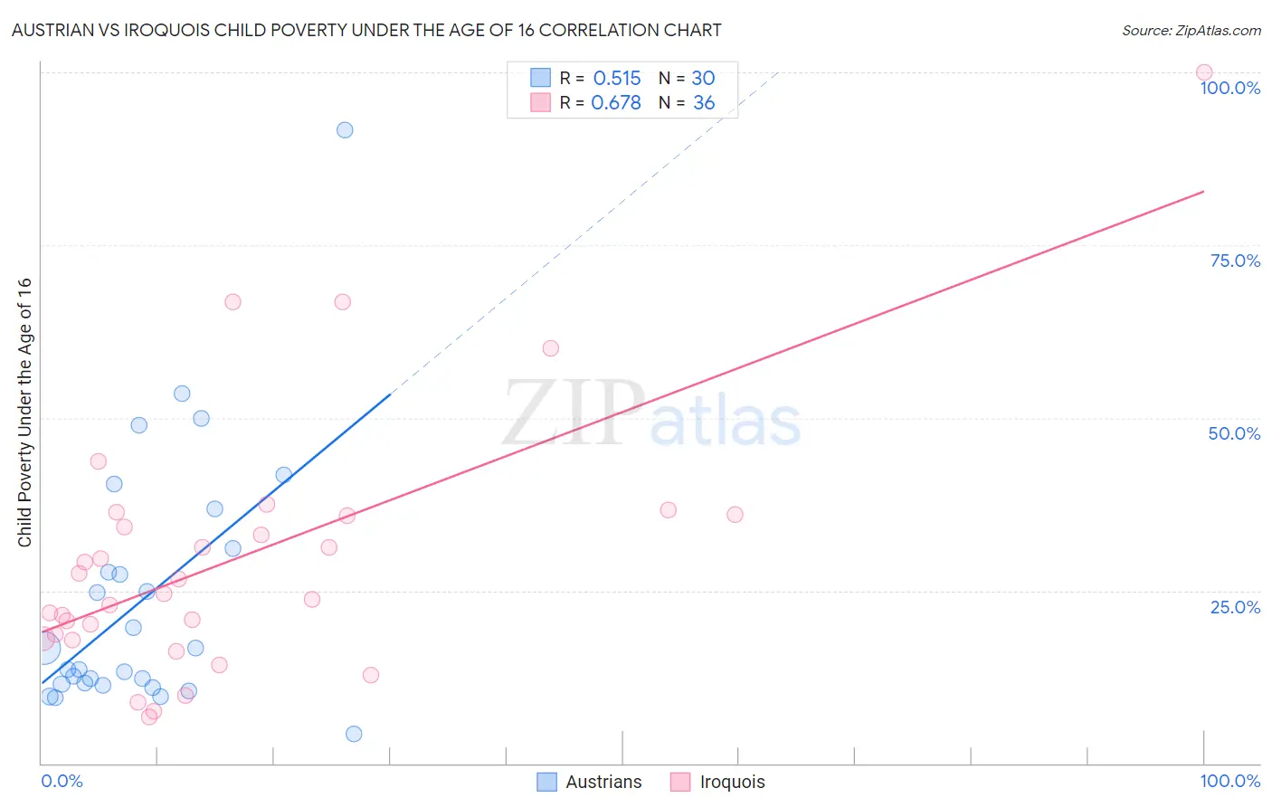 Austrian vs Iroquois Child Poverty Under the Age of 16