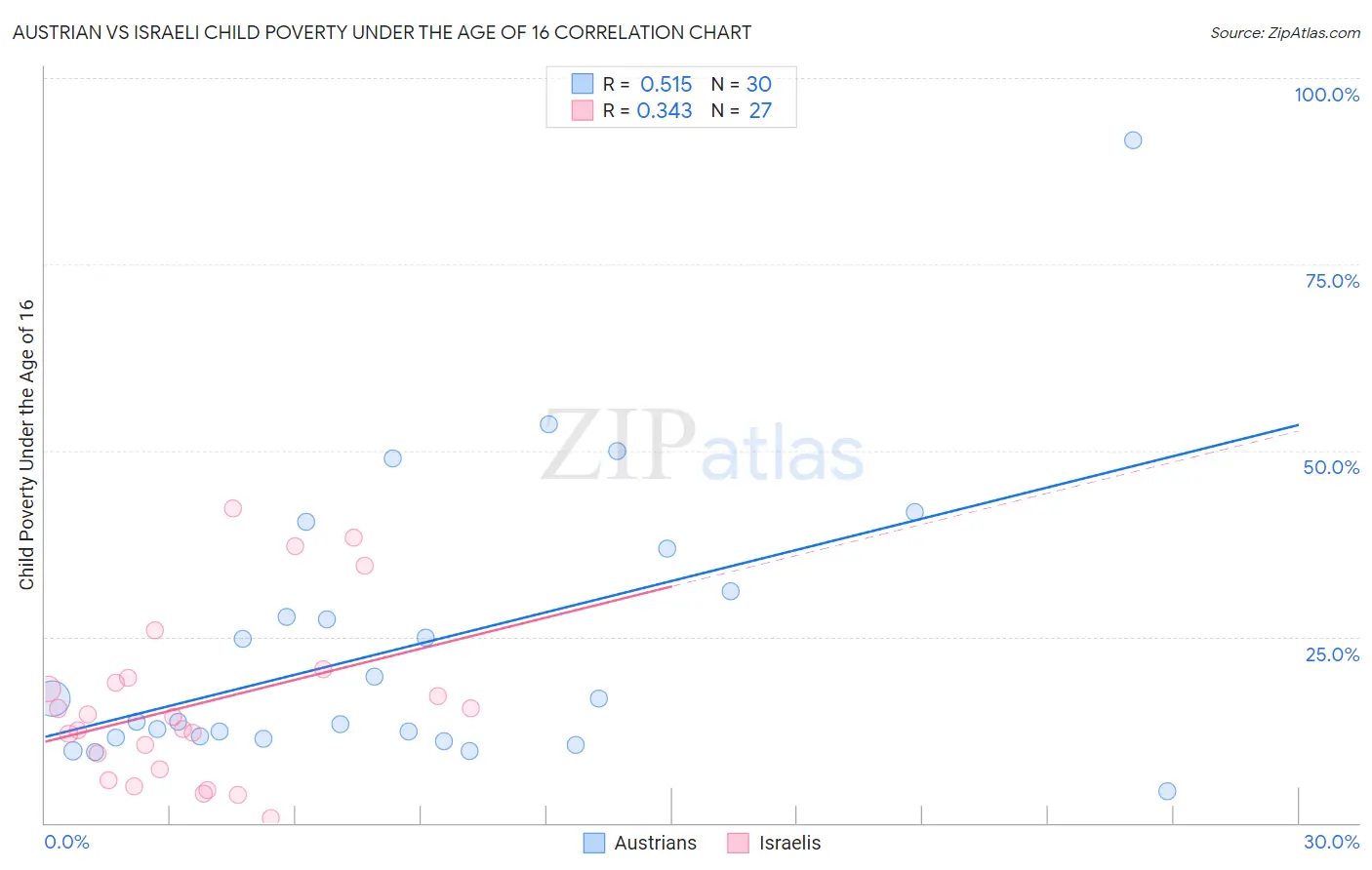 Austrian vs Israeli Child Poverty Under the Age of 16
